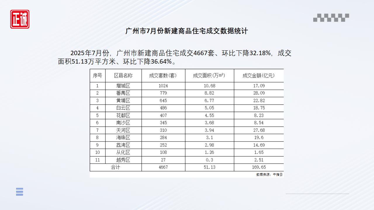 2025年7月廣州市房地產市場信息報告_07.jpg