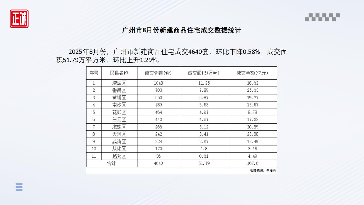 2025年8月廣州市房地產(chǎn)市場(chǎng)信息報(bào)告_07.jpg