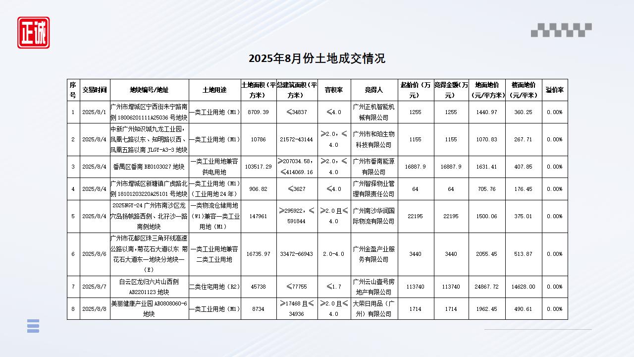 2025年8月廣州市房地產(chǎn)市場(chǎng)信息報(bào)告_14.jpg