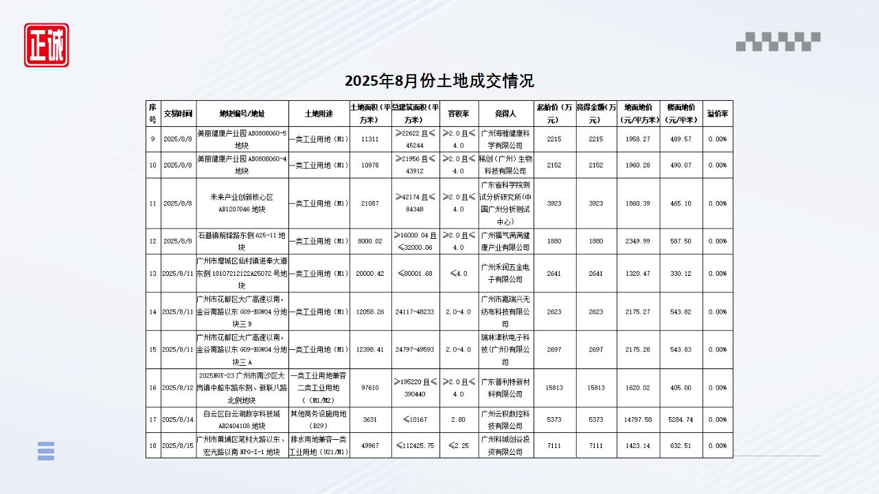 2025年8月廣州市房地產(chǎn)市場(chǎng)信息報(bào)告_15.jpg