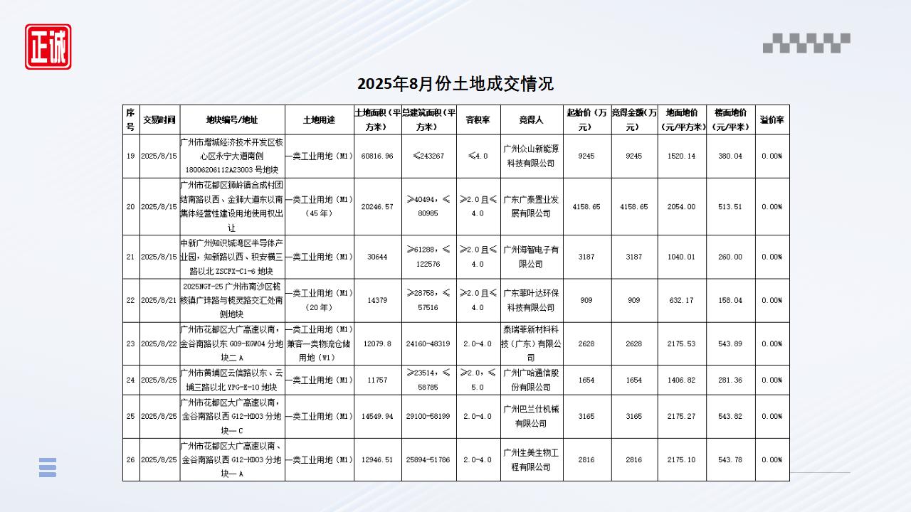2025年8月廣州市房地產(chǎn)市場(chǎng)信息報(bào)告_16.jpg