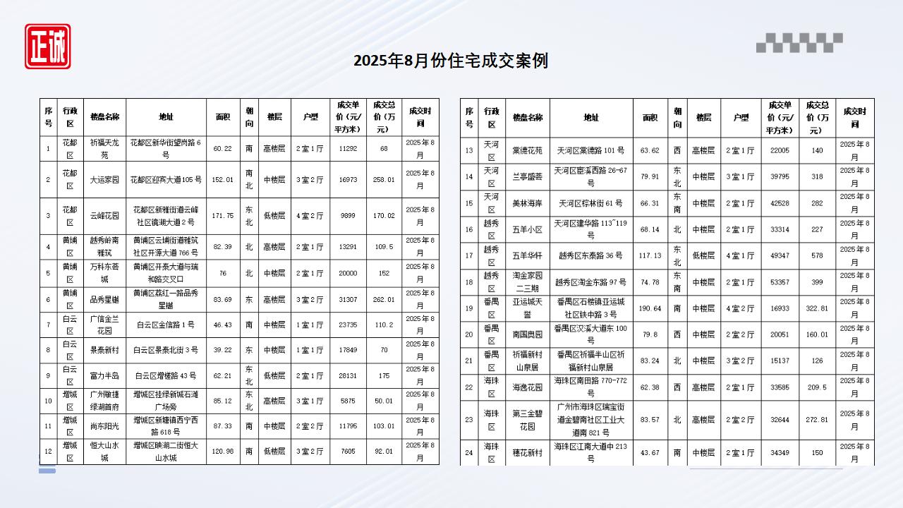 2025年8月廣州市房地產(chǎn)市場(chǎng)信息報(bào)告_21.jpg