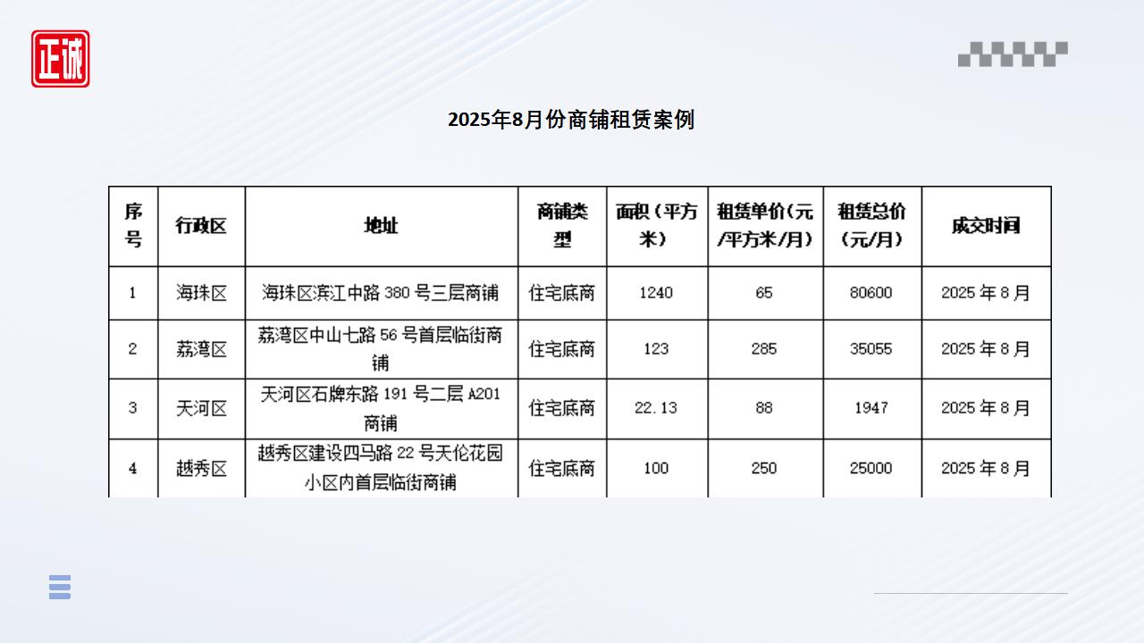 2025年8月廣州市房地產(chǎn)市場(chǎng)信息報(bào)告_22.jpg